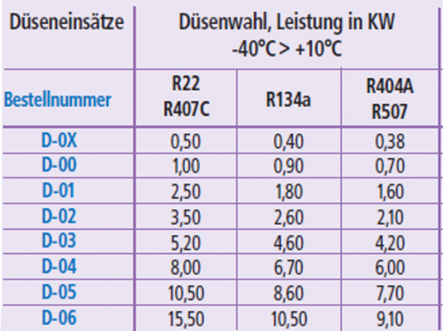 Castel Düseneinsatz für Thermostatisches Expansionsventil-vkD-M-getraenkezapfanlagen.net Castel Düseneinsatz für Thermostatisches Expansionsventil-vkD-M-Castel Düseneinsatz für Thermostatisches Expansionsventil-getraenkezapfanlagen.net
